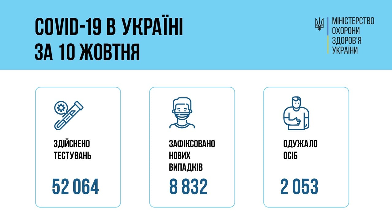 В Украине за сутки – свыше 8,8 тысяч новых случаев коронавируса, 207 больных умерли
