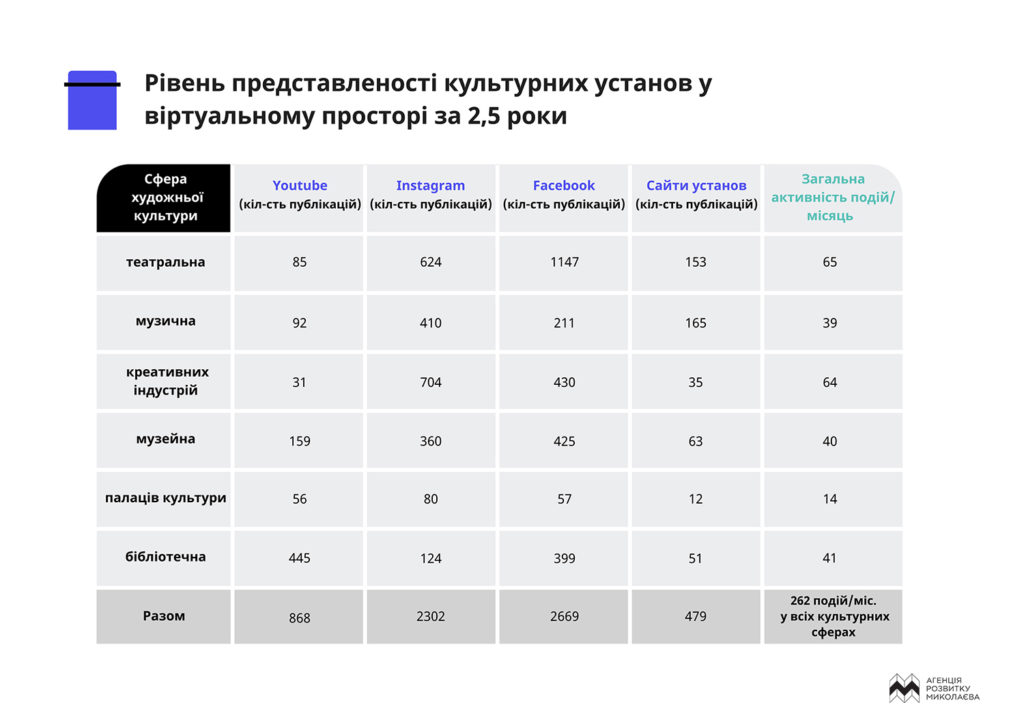 Уровень активности культурных учреждений Николаева - 262 события в месяц, - исследование (ФОТО, ИНФОГРАФИКА) 3