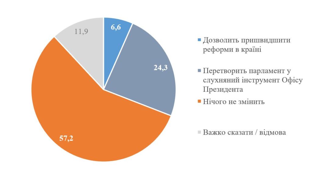 Отставку Разумкова одобряют 8% опрошенных, отрицательно относятся 39% 4