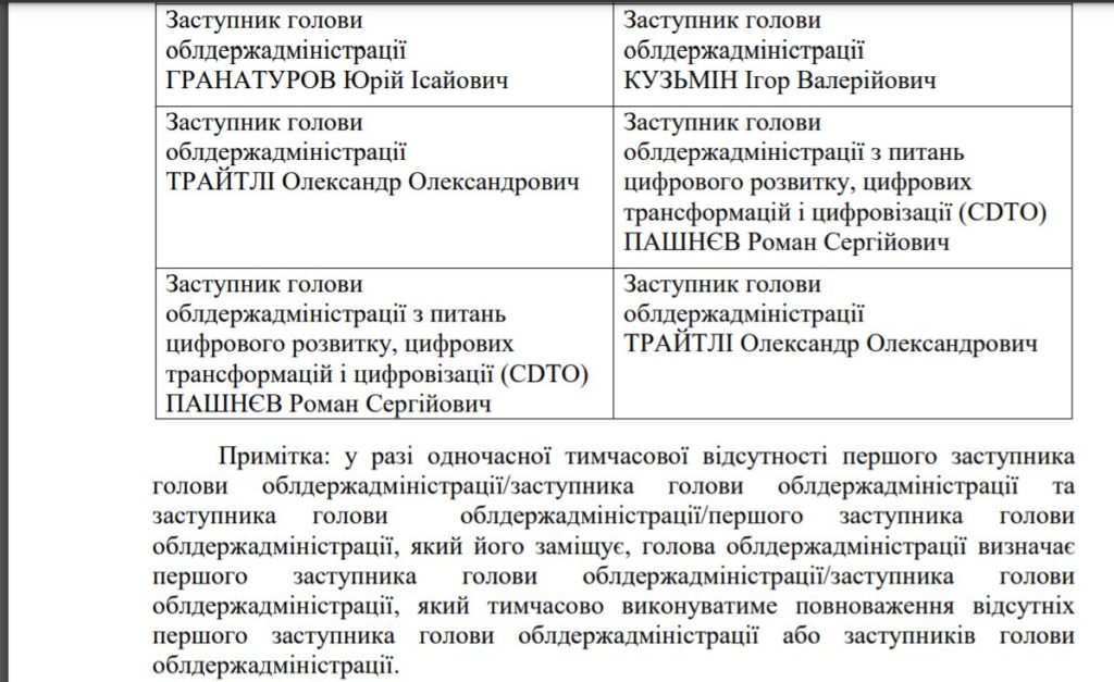 Поделили. Распоряжение Кима о должностных обязанностях главы Николаевской ОГА и его замов. Кому достались мигранты, и культурная медицина по-гранатуровски (ДОКУМЕНТ) 7