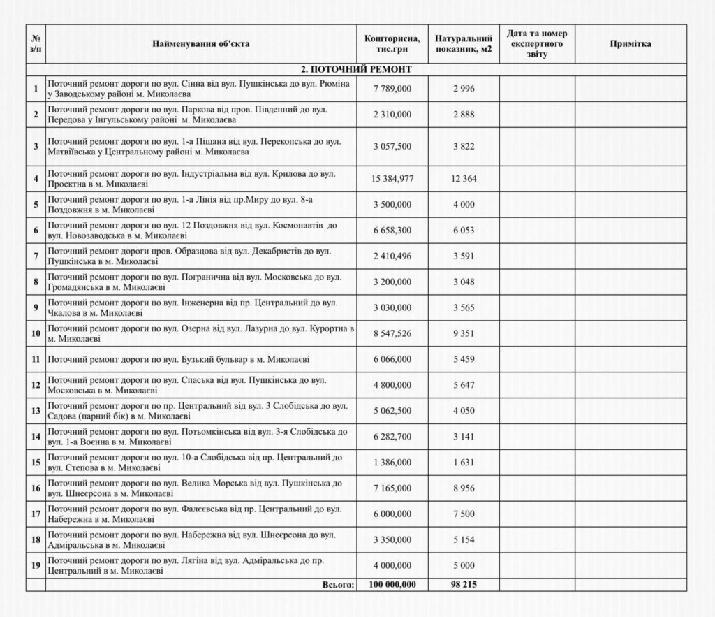 Опубликован перечень дорог, которые Николаевская мэрия хочет отремонтировать в кредит (ДОКУМЕНТ) 5