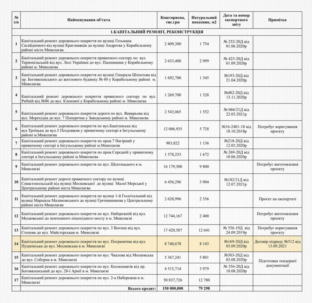 Опубликован перечень дорог, которые Николаевская мэрия хочет отремонтировать в кредит (ДОКУМЕНТ) 7