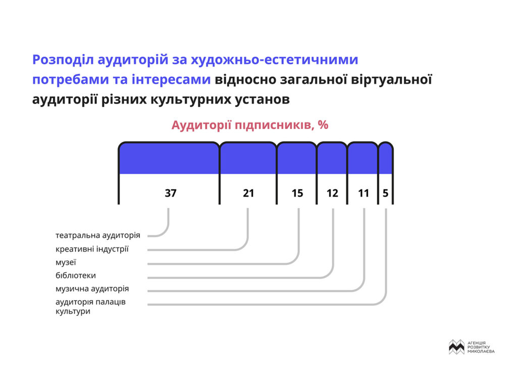 Уровень активности культурных учреждений Николаева - 262 события в месяц, - исследование (ФОТО, ИНФОГРАФИКА) 9