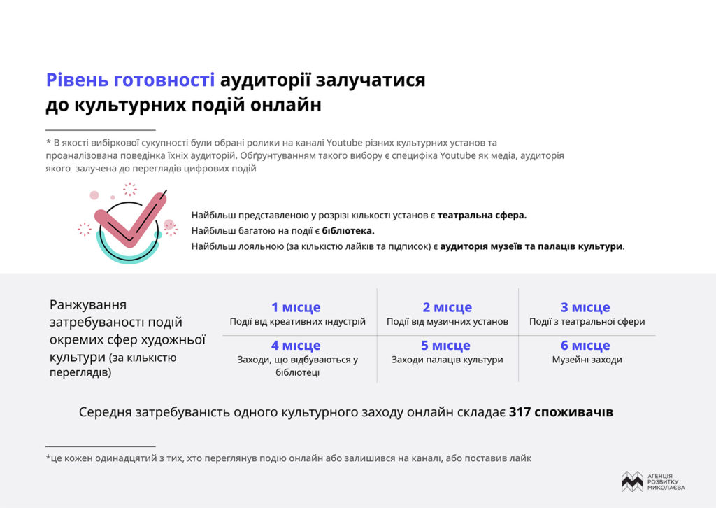 Уровень активности культурных учреждений Николаева - 262 события в месяц, - исследование (ФОТО, ИНФОГРАФИКА) 12