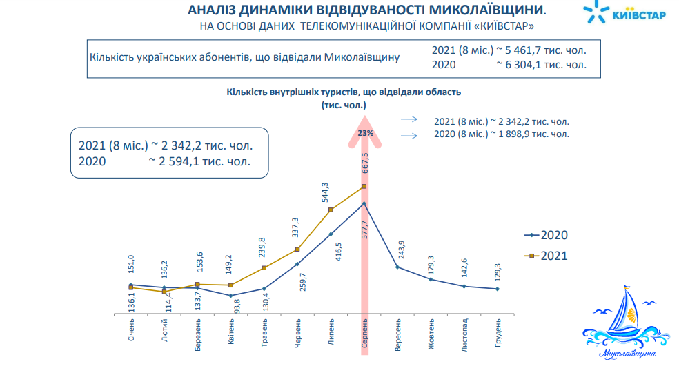 Как Николаевская область получила +450 тысяч туристов за сезон, несмотря на тарантулов в банке и незаинтересованный бизнес (ФОТО) 1