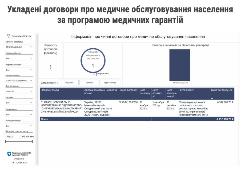 В Николаевской области 4 больницы получат в общей сложности дополнительно 10 млн.грн. на борьбу с COVID-19 3