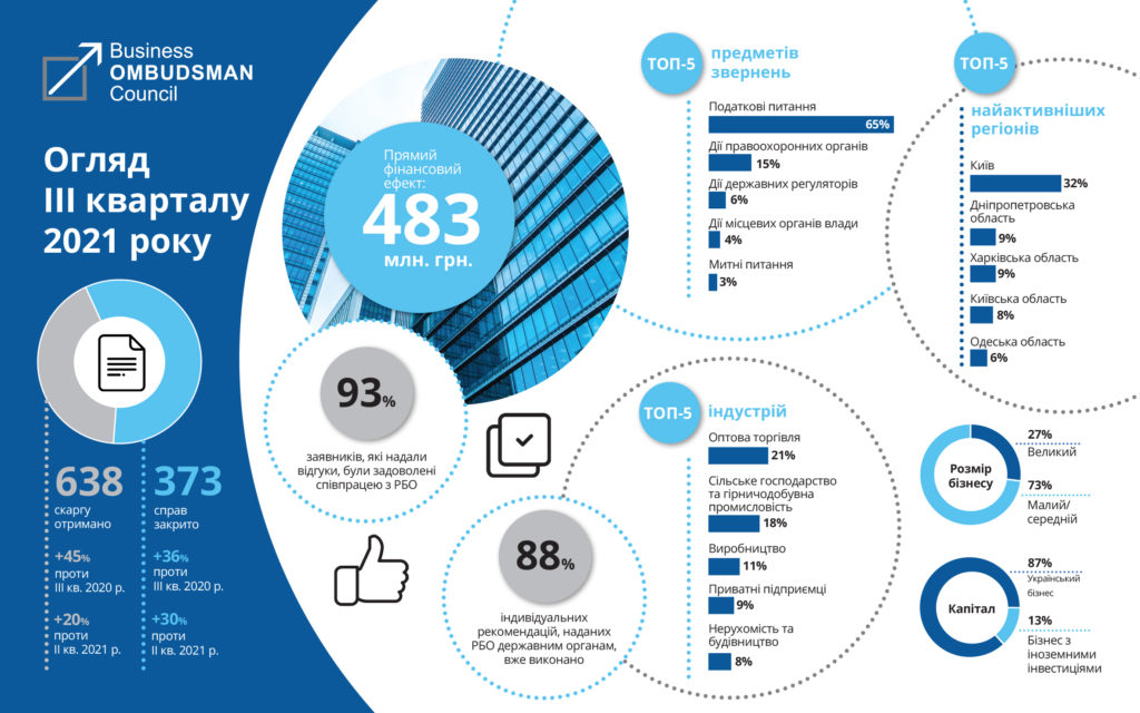 Добро пожаловаться. Бизнес-омбудсмен сообщает о рекордном количестве жалоб от предпринимателей (ИНФОГРАФИКА) 2