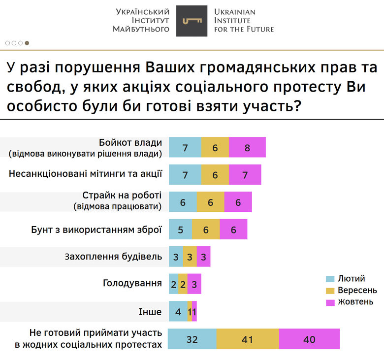 В Украине 70% граждан считают, что страна идет не туда, 6% готовы к бунту с оружием 4