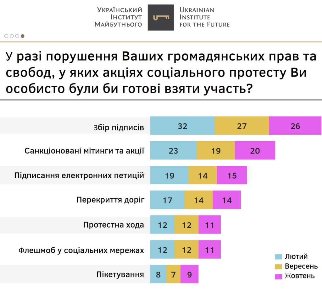 В Украине 70% граждан считают, что страна идет не туда, 6% готовы к бунту с оружием 2