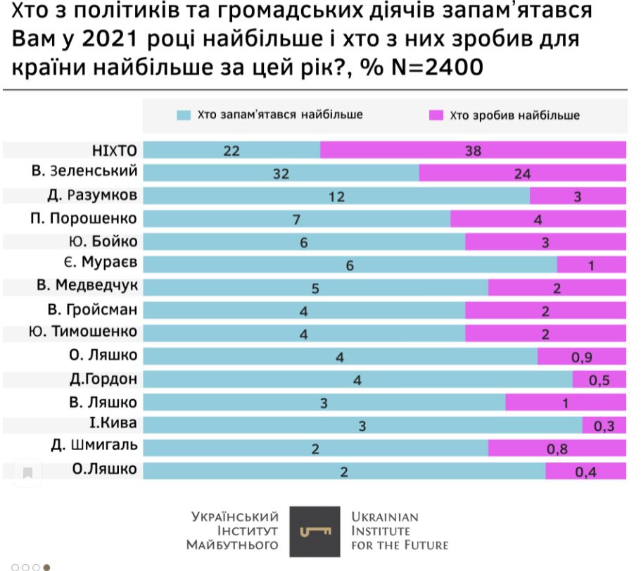 Кто из политиков запомнился в 2021 году? Украинцы ответили, чем и кем разочарованы (ОПРОС) 2