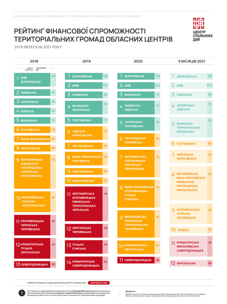 Хуже, чем в Николаеве, - только в Херсоне: новый рейтинг финансовой состоятельности облцентров (ИНФОГРАФИКА) 2