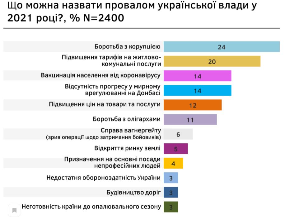 Кто из политиков запомнился в 2021 году? Украинцы ответили, чем и кем разочарованы (ОПРОС) 6