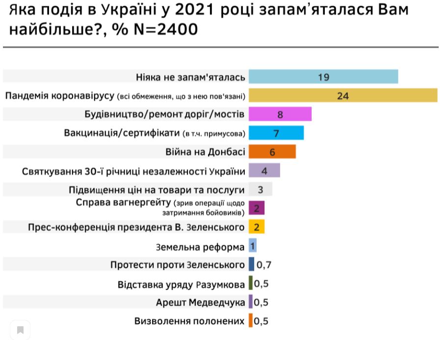 Кто из политиков запомнился в 2021 году? Украинцы ответили, чем и кем разочарованы (ОПРОС) 4