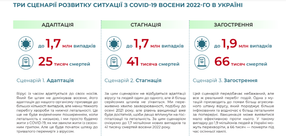 Три сценария развития эпидемии COVID-19 в Украине в 2022 году 2