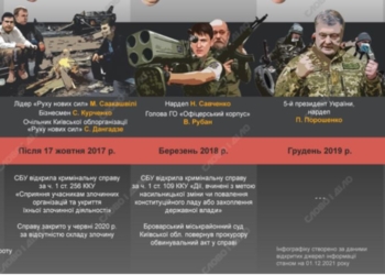 Госперевороты, которыми нас пугали. Кто и когда (ИНФОГРАФИКА)