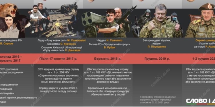 Госперевороты, которыми нас пугали. Кто и когда (ИНФОГРАФИКА)