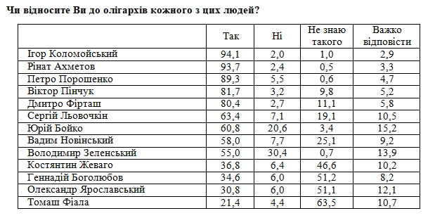 В народном рейтинге олигархов Зеленский обошел Жеваго 2