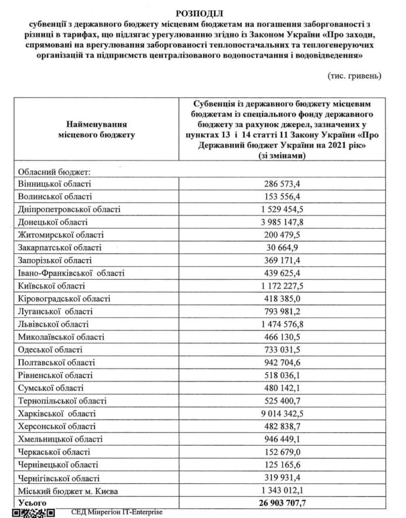 Кабмин распределил 20 млрд.грн. местным бюджетам для покрытия разницы в тарифах. Сколько получит Николаев? 1