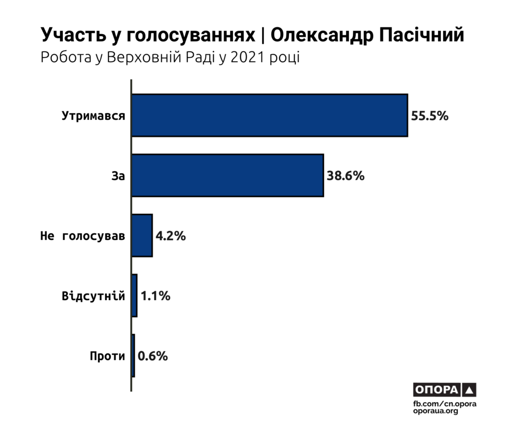 ОПОРА: в 2021 році нардепи від Миколаївщини були в Раді найбільш дісциплінованими (ІНФОГРАФІКА) 4