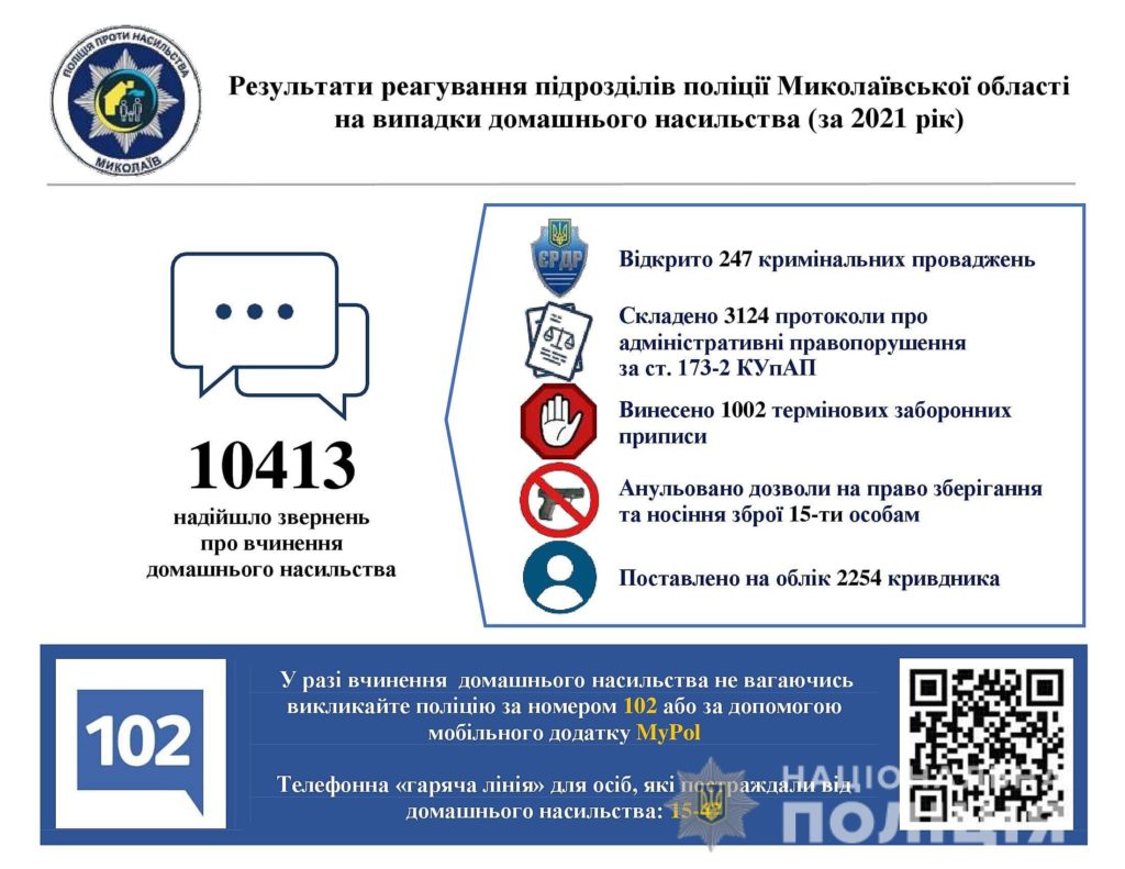 В Николаевской области за прошлый год зарегистрировано более 10 тысяч обращений по поводу домашнего насилия 1