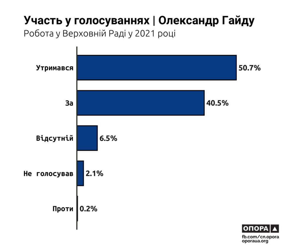 ОПОРА: в 2021 році нардепи від Миколаївщини були в Раді найбільш дісциплінованими (ІНФОГРАФІКА) 6