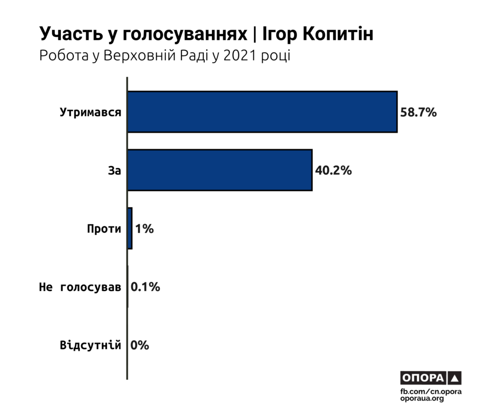 ОПОРА: в 2021 році нардепи від Миколаївщини були в Раді найбільш дісциплінованими (ІНФОГРАФІКА) 8