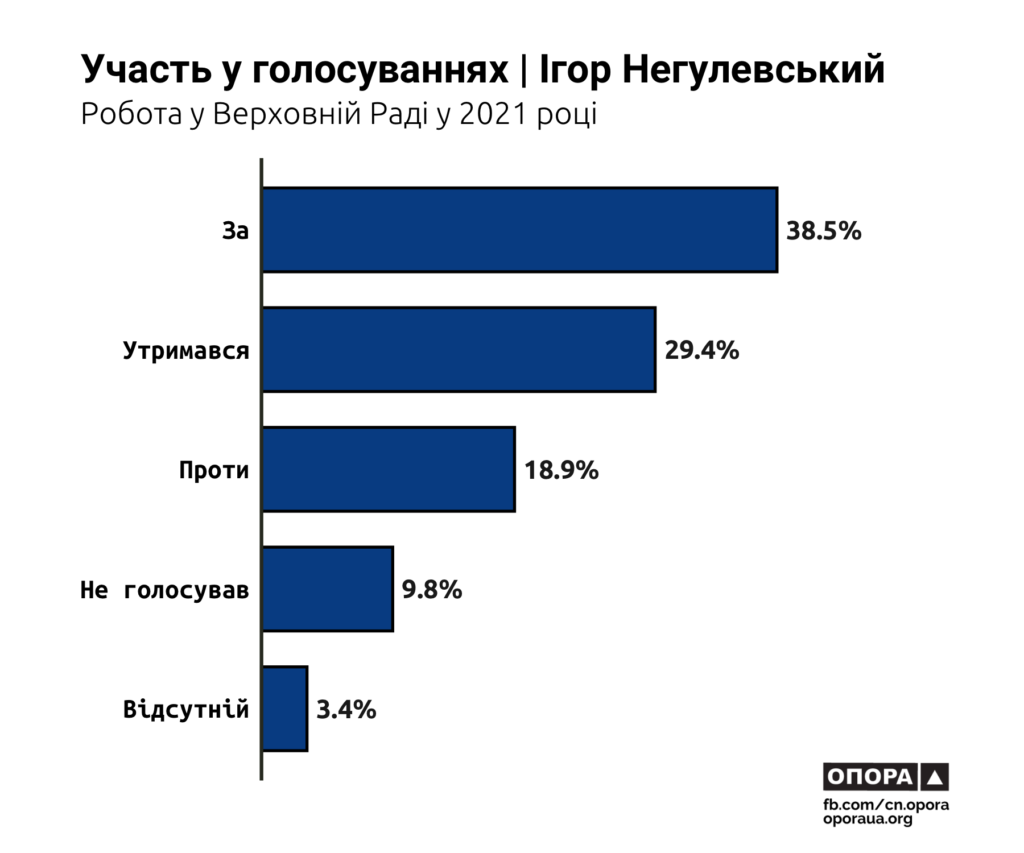 ОПОРА: в 2021 році нардепи від Миколаївщини були в Раді найбільш дісциплінованими (ІНФОГРАФІКА) 10