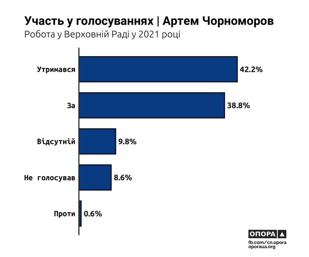 ОПОРА: в 2021 році нардепи від Миколаївщини були в Раді найбільш дісциплінованими (ІНФОГРАФІКА) 12