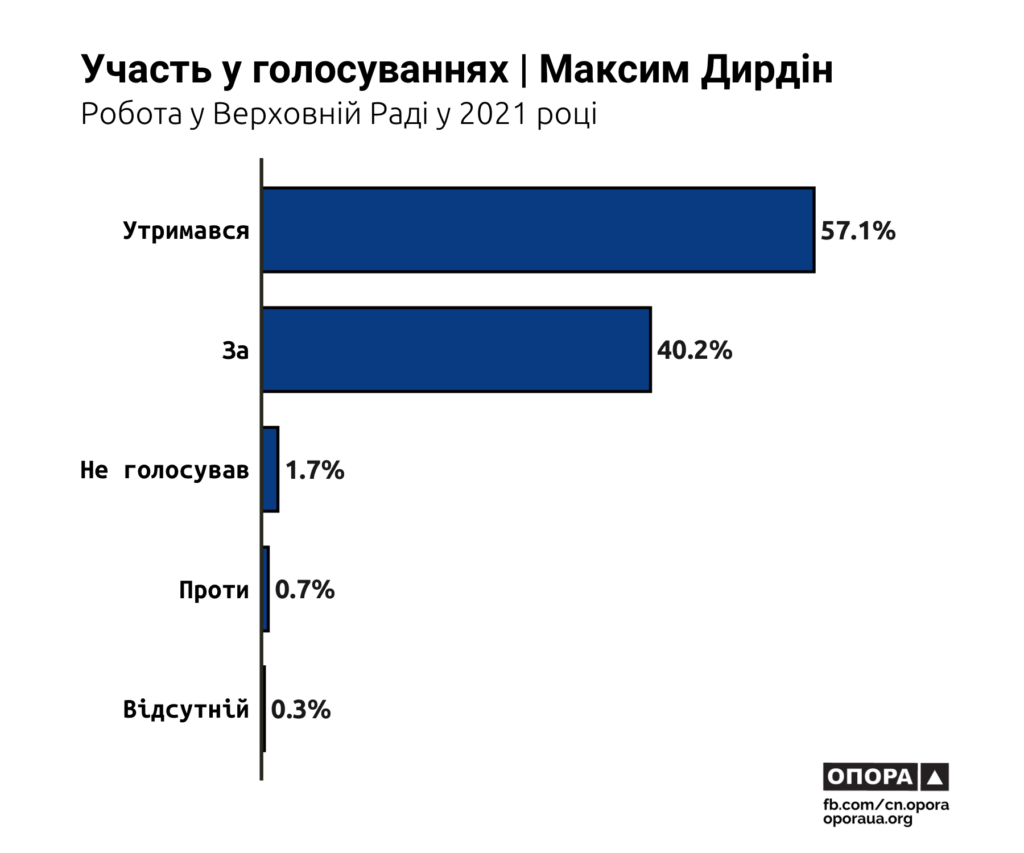 ОПОРА: в 2021 році нардепи від Миколаївщини були в Раді найбільш дісциплінованими (ІНФОГРАФІКА) 14