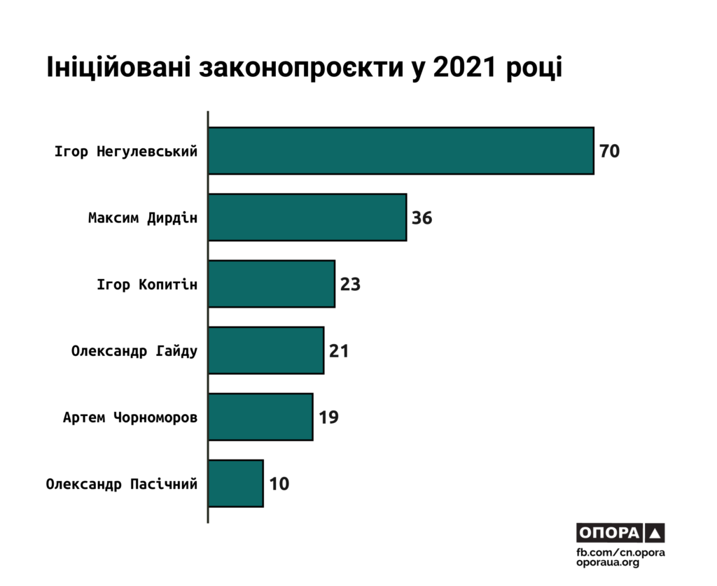 ОПОРА: в 2021 році нардепи від Миколаївщини були в Раді найбільш дісциплінованими (ІНФОГРАФІКА) 16