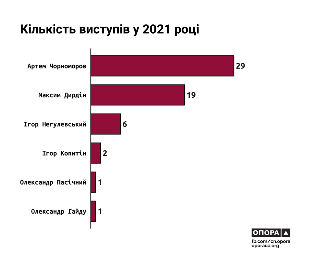 ОПОРА: в 2021 році нардепи від Миколаївщини були в Раді найбільш дісциплінованими (ІНФОГРАФІКА) 18