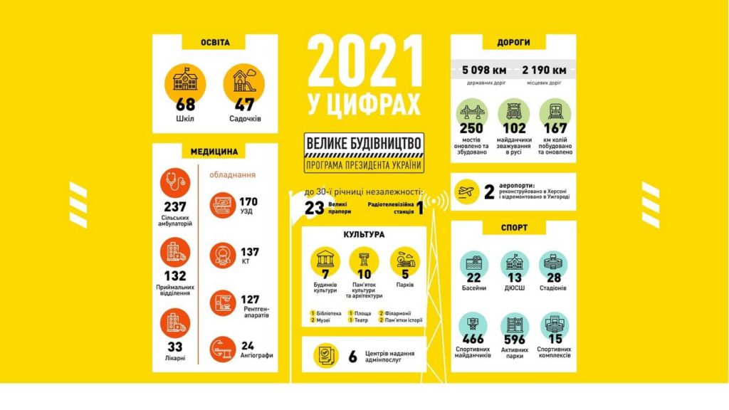 «Велике Будівництво» у цифрах: В Україні у 2021 році реалізовано понад 700 об’єктів та побудовано 7600 км доріг (ФОТО) 7