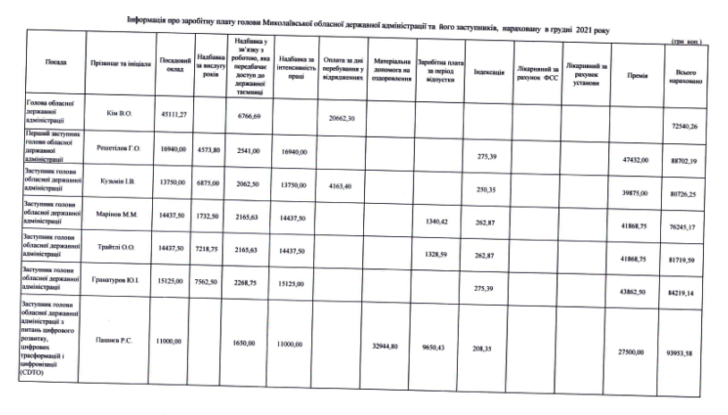 Опубликован размер зарплат николаевского губернатора и его замов за декабрь: от 72 до 93 тысяч 1