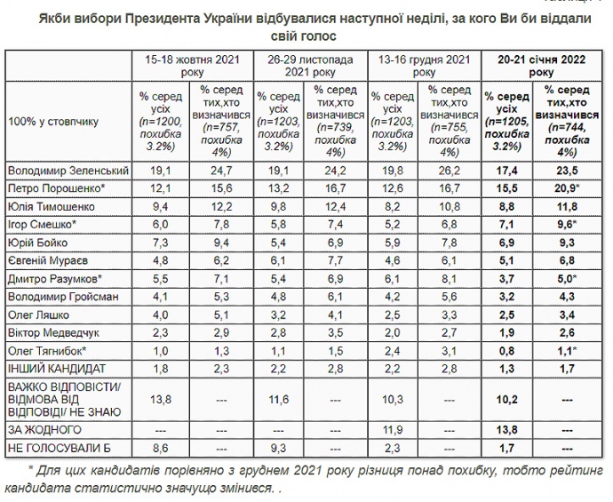 Рейтинг Порошенко в январе вырос - соцопрос 1