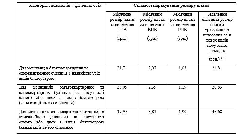 Тариф на вывоз мусора в Николаеве с 1 февраля вырос: до 24,81 грн для многоэтажек 1