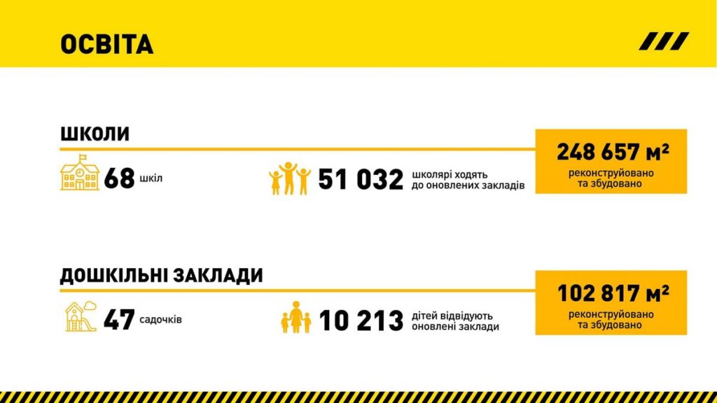 «Велике Будівництво» у цифрах: В Україні у 2021 році реалізовано понад 700 об’єктів та побудовано 7600 км доріг (ФОТО) 13