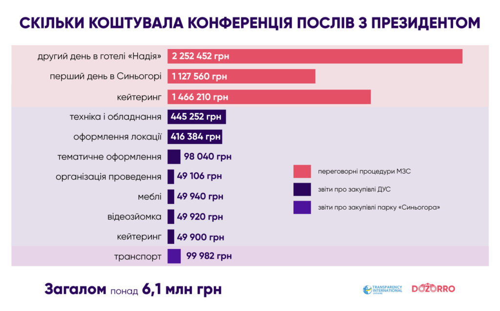 На конференцию послов Украины с Зеленским в Синегоре потратили более 6 млн.грн. 2