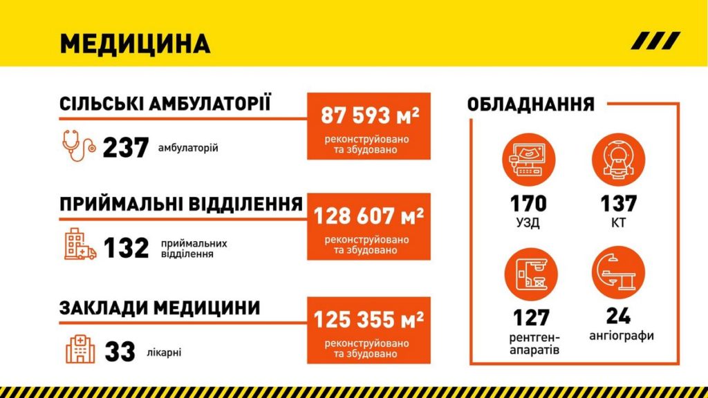 «Велике Будівництво» у цифрах: В Україні у 2021 році реалізовано понад 700 об’єктів та побудовано 7600 км доріг (ФОТО) 15