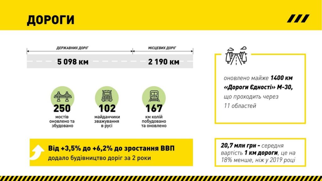 «Велике Будівництво» у цифрах: В Україні у 2021 році реалізовано понад 700 об’єктів та побудовано 7600 км доріг (ФОТО) 17