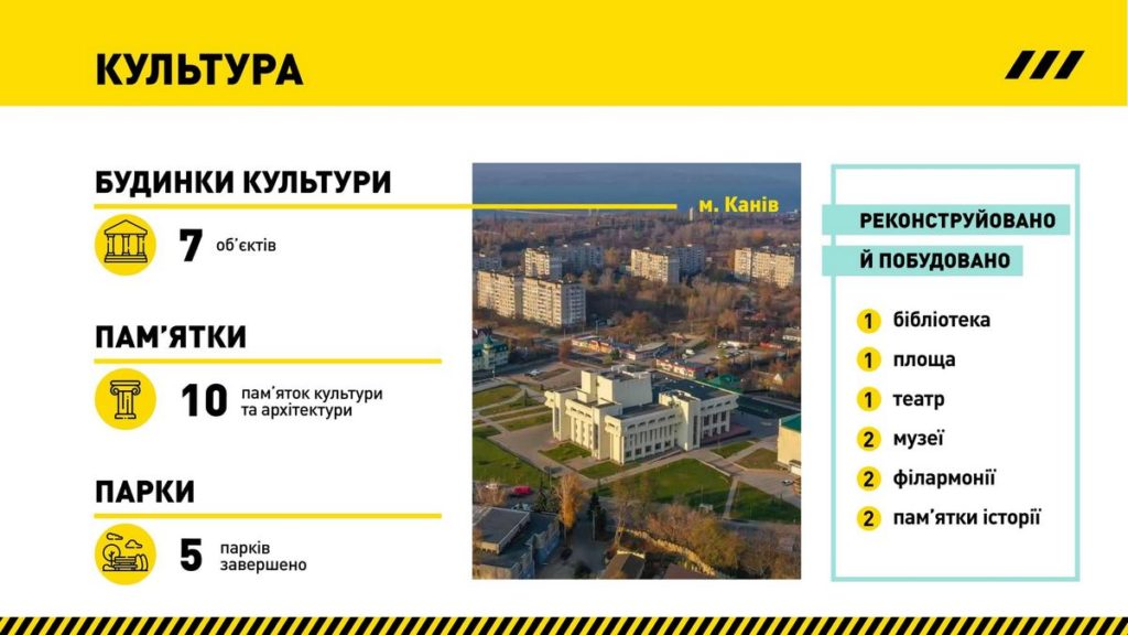 «Велике Будівництво» у цифрах: В Україні у 2021 році реалізовано понад 700 об’єктів та побудовано 7600 км доріг (ФОТО) 5