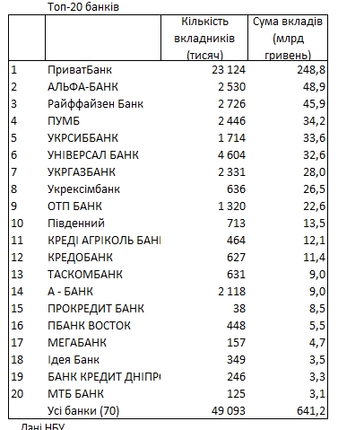 Рейтинг банков по депозитам: где украинцы хранят свои деньги 2