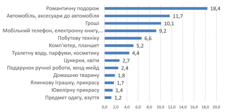 Романтическое путешествие, авто и деньги: что хотят получить украинцы на Новый год 2