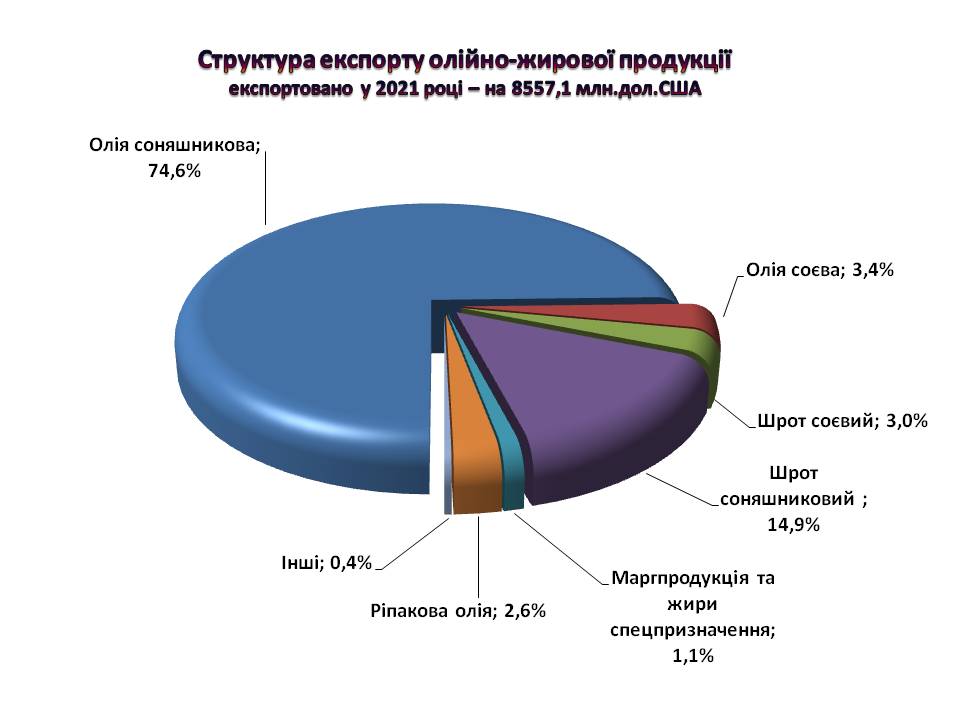 В прошлом году Украина экспортировала подсолнечного масла на $6,4 млрд. (ИНФОГРАФИКА) 2