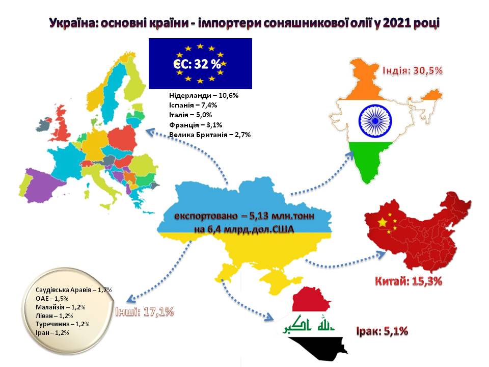 В прошлом году Украина экспортировала подсолнечного масла на $6,4 млрд. (ИНФОГРАФИКА) 4