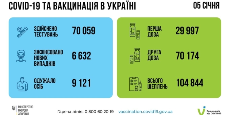 Число COVID-случаев в Украине растет: за сутки заразились 6,6 тысячи человек