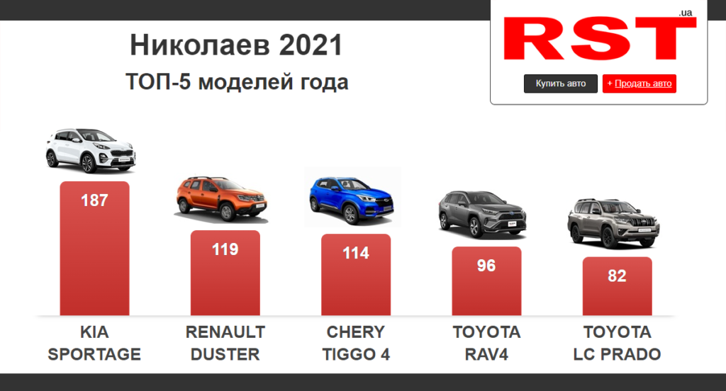 В 2021 году в Николаеве купили больше автомобилей, чем в 2020-м. Что именно покупали? (ИНФОГРАФИКА) 2