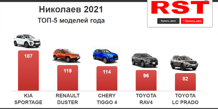 В 2021 году в Николаеве купили больше автомобилей, чем в 2020-м. Что именно покупали? (ИНФОГРАФИКА)