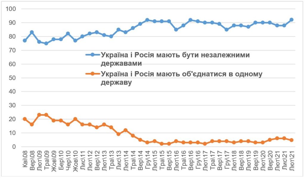 Украинцы стали хуже относиться к России - опрос КМИС (ИНФОГРАФИКА) 4