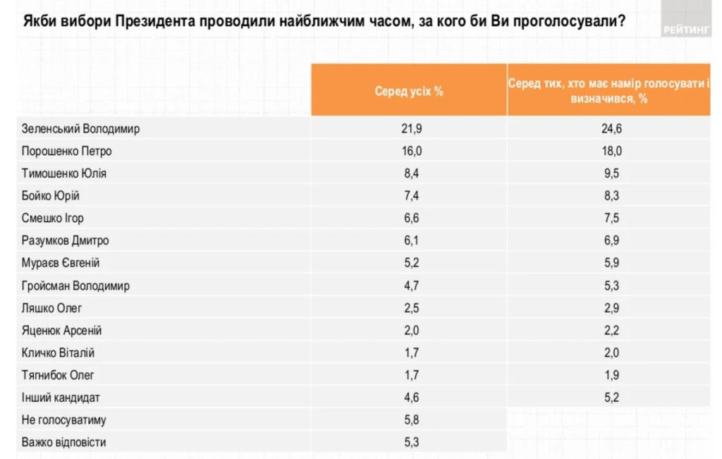 На выборах президента Зеленского готовы поддержать четверть украинцев - опрос 2