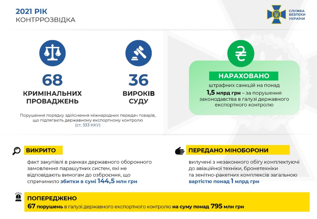 Контррозвідка СБУ запобігла нелегальному вивезенню з України військової продукції на майже 800 млн. грн. (ФОТО) 1